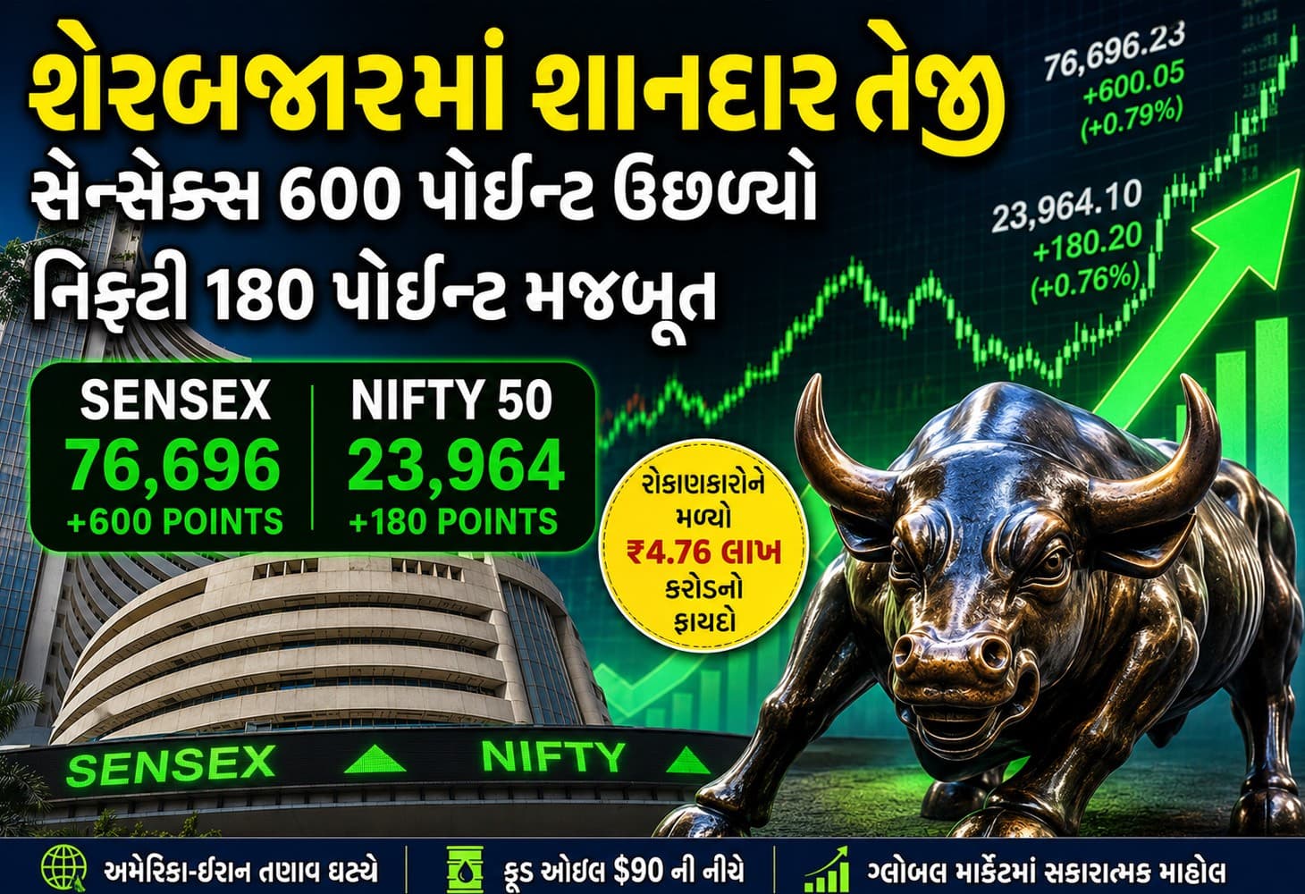શેરબજારમાં તેજી: સેન્સેક્સ 600થી વધુ પોઈન્ટ ઉછળ્યો