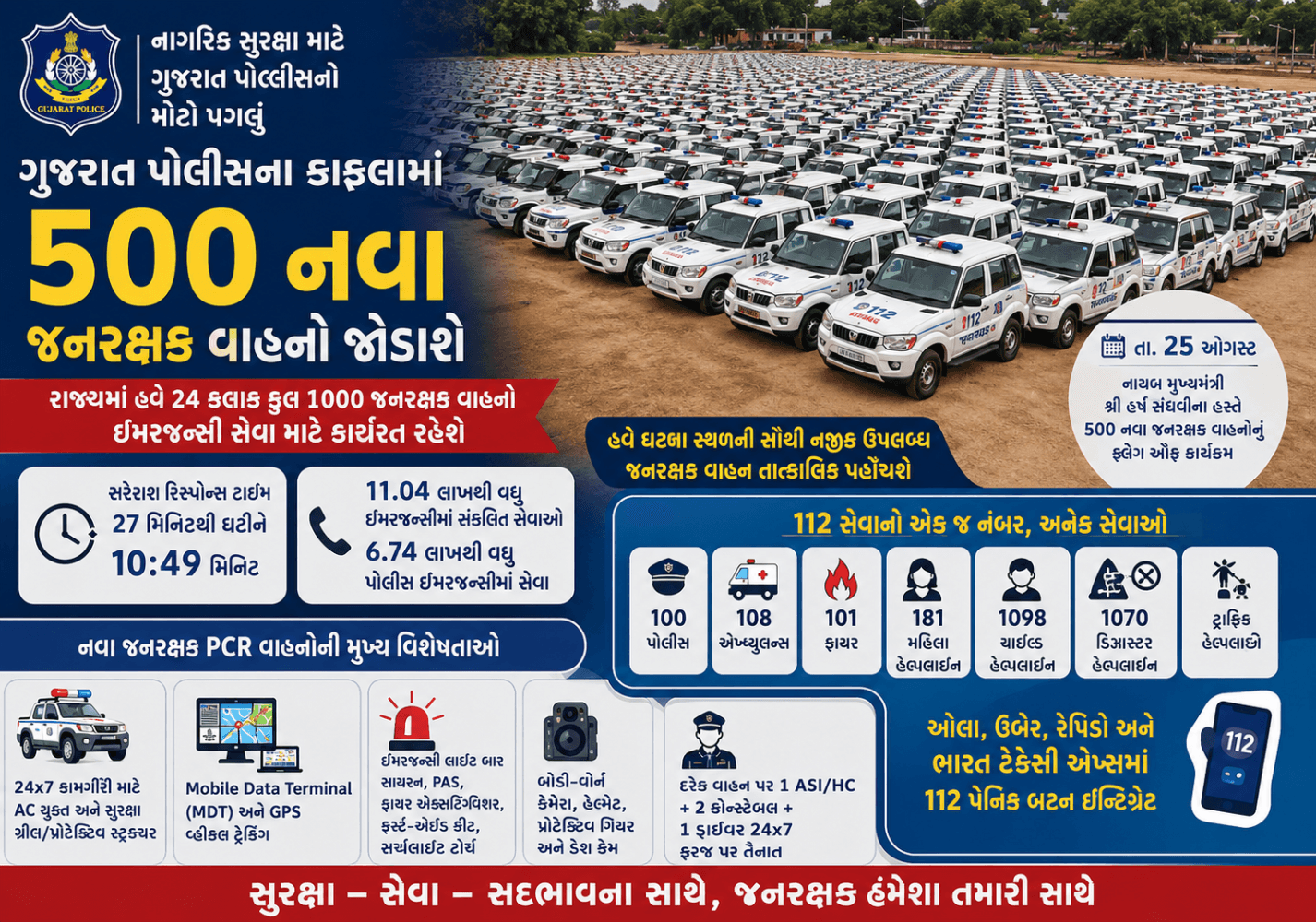 ગુજરાત પોલીસની 112 જનરક્ષક સેવા વધુ મજબૂત બનશે.