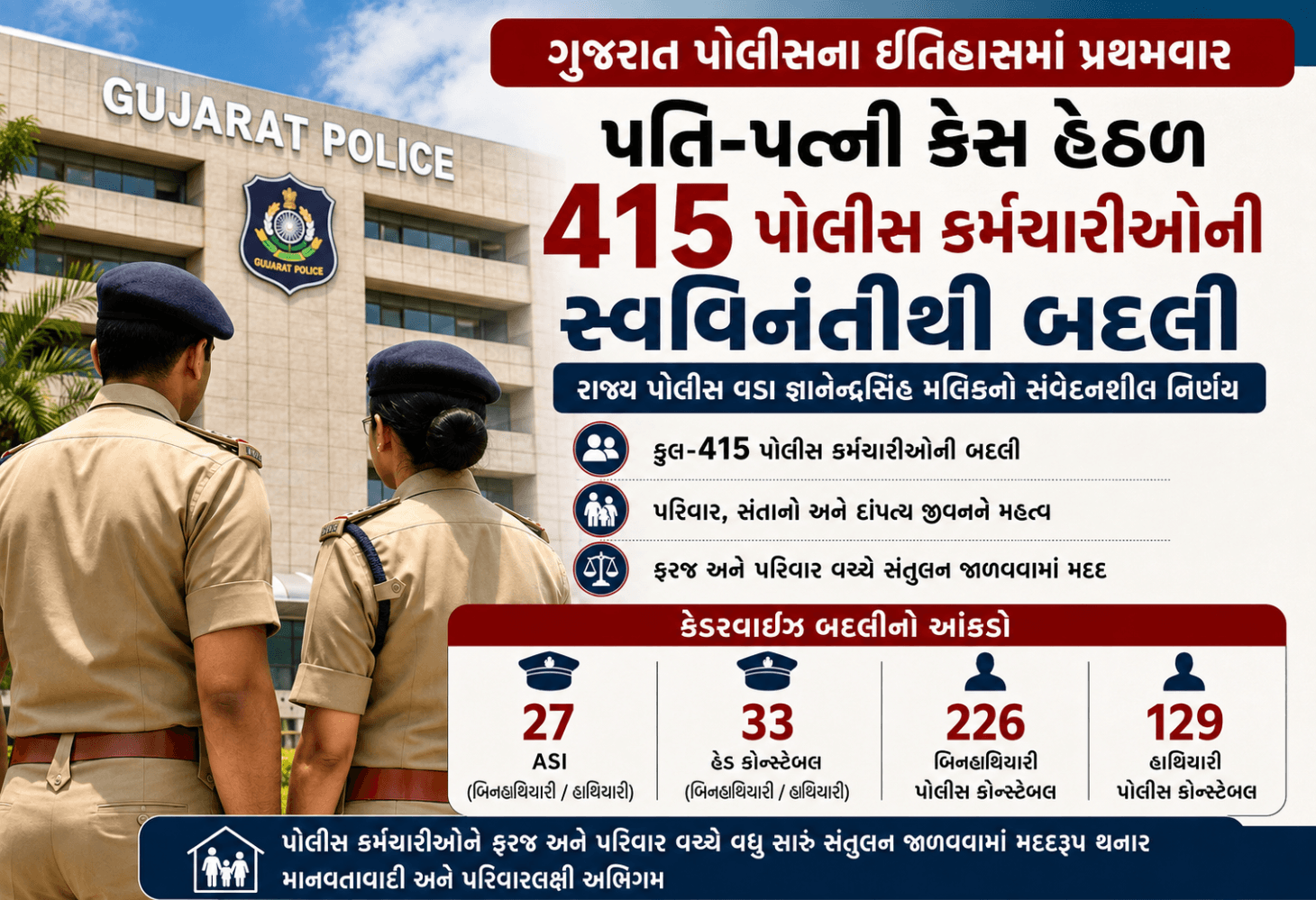 ગુજરાત પોલીસમાં 415 કર્મચારીઓની બદલી: પતિ-પત્ની કેસમાં ASI, હેડ કોન્સ્ટેબલ અને કોન્સ્ટેબલને રાહત